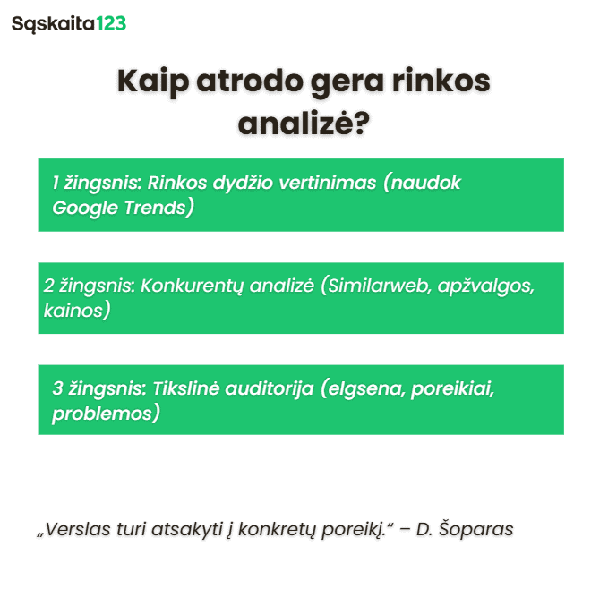 Infografike, pavadintame "Kaip atrodo gera rinkos analizė?", žaliuose langeliuose išvardyti trys rinkos analizės etapai: rinkos dydžio įvertinimas, konkurentų analizė ir tikslinės auditorijos analizė, o apačioje pateikta citata.