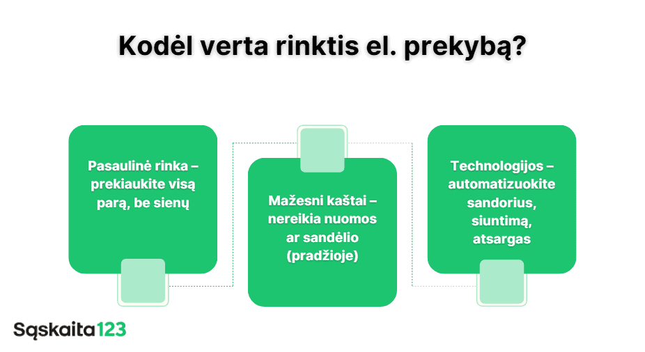 Infografikas lietuvių kalba, kuriame išvardytos trys priežastys, kodėl verta rinktis prekybą internetu: galimybė patekti į pasaulinę rinką, mažesnės išlaidos (iš pradžių nereikia nuomotis ar sandėliuoti), sandorių, siuntimo ir atsargų automatizavimas.