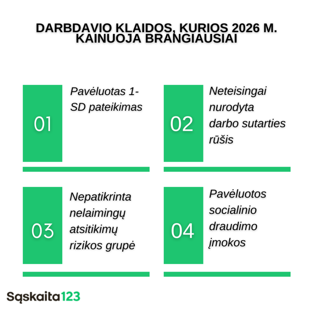 Infografike lietuvių kalba išvardytos keturios brangiai kainuosiančios darbdavių klaidos 2026 m.: pavėluotas 1-SD pateikimas, neteisingas sutarties tipas, nepatikrinta nelaimingų atsitikimų rizikos grupė ir pavėluotos socialinio draudimo įmokos. Kiekviena jų sunumeruota žaliame langelyje.