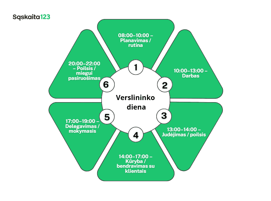 Žalioje šešiakampėje diagramoje lietuvių kalba pavaizduota verslininko diena: 8-10 planavimas / rutina, 10-13 darbas, 13-14 judėjimas / poilsis, 14-17 susitikimai su klientais, 17-20 delegavimas / mokymasis, 20-22 poilsis / pasiruošimas.