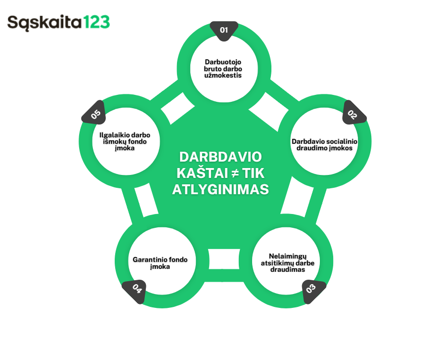 Infografikas lietuvių kalba, kuriame parodytos penkios darbdavio išlaidos: bruto darbo užmokestis, socialinis draudimas, draudimas nuo nelaimingų atsitikimų darbe, garantinis fondas, ilgalaikių išmokų fondas. Centrinis tekstas: Pagrindinis tekstas: "Darbdavio išlaidos ≠ tik darbo užmokestis". "Sąskaita123" logotipas viršuje kairėje.