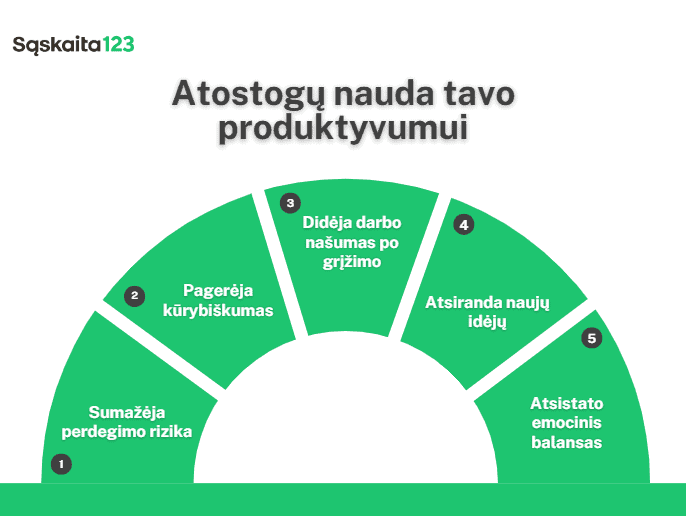 Žaliame pusapvaliame infografike (lietuvių kalba) parodyti penki atostogų privalumai produktyvumui, įskaitant sumažintą perdegimo riziką, geresnį kūrybiškumą, didesnį darbo našumą, naujų idėjų atsiradimą ir atkurtą emocinę pusiausvyrą. | Sąskaita123 Žaliame pusapvaliame infografike (lietuvių kalba) parodyti penki atostogų privalumai produktyvumui, įskaitant sumažintą perdegimo riziką, geresnį kūrybiškumą, didesnį darbo našumą, naujų idėjų atsiradimą ir atkurtą emocinę pusiausvyrą.