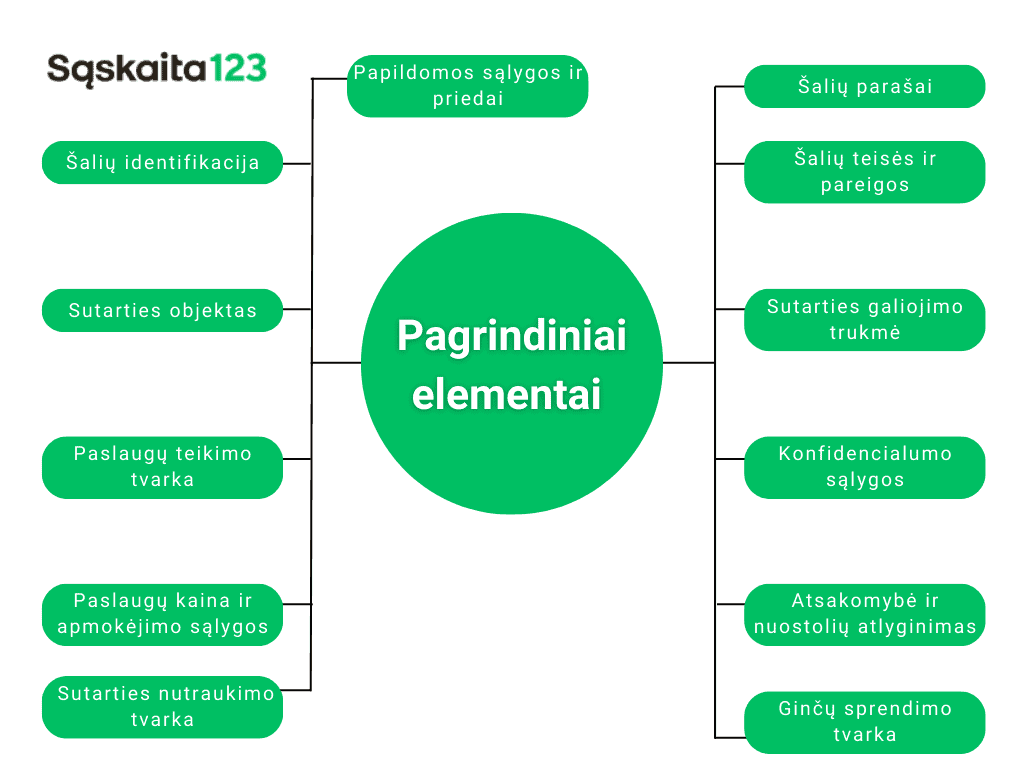 Struktūrinė schema pavadinimu „Pagrindiniai elementai“ lietuvių kalba, kurioje pavaizduoti verslo sutarties komponentai. Likusios šakos: identifikavimas, objektas, pristatymas, apmokėjimas, nutraukimas. Teisingos šakos: sąlygos, šalys, teisės, trukmė, konfidencialumas, atsakomybė, ginčų sprendimas.