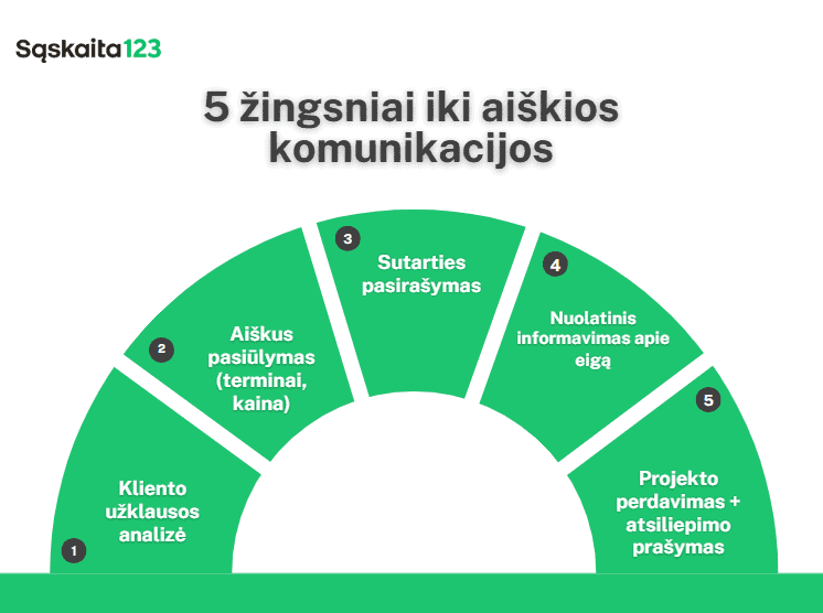 Pusapskritimio formos infografike žalia ir balta spalvomis pavaizduoti 5 aiškaus bendravimo žingsniai lietuvių kalba: kliento poreikių analizė, aiškus pasiūlymas, sutartis, reguliarus atnaujinimas ir projekto pristatymas su prašymu pateikti grįžtamąjį ryšį.