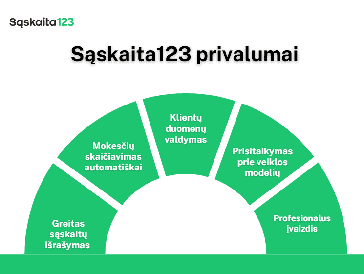 Puslankiu pažymėtoje diagramoje su užrašu "Sąskaita123 privalumai" pateikiami penki privalumai: automatinis mokesčių apskaičiavimas, greitas sąskaitų faktūrų kūrimas, klientų duomenų valdymas, prisitaikymas prie verslo modelių ir profesionalus įvaizdis.