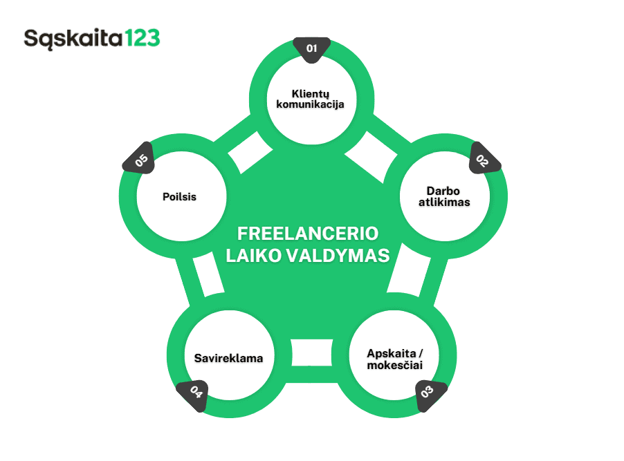 Schemoje "Freelancerio Laiko Valdymas" pavaizduoti penki sujungti apskritimai: Klientų komunikacija, Darbo atlikimas, Apskaita/mokesčiai, Savireklama ir Poilsis, vaizduojantys laisvai samdomo darbuotojo laiko valdymo aspektus.