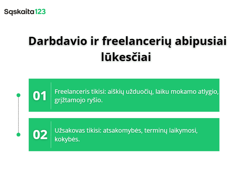 Infografika lietuvių kalba apie darbdavių ir laisvai samdomų darbuotojų lūkesčius, kurioje pateikiami du punktai: laisvai samdomi darbuotojai tikisi aiškių užduočių, laiku atliekamo atlyginimo ir grįžtamojo ryšio; klientai tikisi atsakomybės, terminų laikymosi ir kokybės.