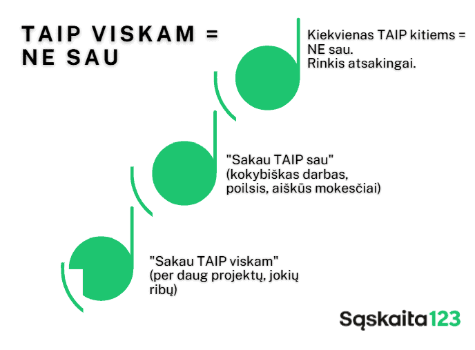 Lietuviškame infografike su žaliomis natų piktogramomis paaiškinama, kad pasakyti „taip“ viskam reiškia pasakyti „ne“ sau pačiam. Tai skatina priimti atsakingus sprendimus ir teikti pirmenybę kokybei, o ne kiekybei. | Sąskaita123 Lietuviškame infografike su žaliomis natų piktogramomis paaiškinama, kad pasakyti „taip“ viskam reiškia pasakyti „ne“ sau pačiam. Tai skatina priimti atsakingus sprendimus ir teikti pirmenybę kokybei, o ne kiekybei.