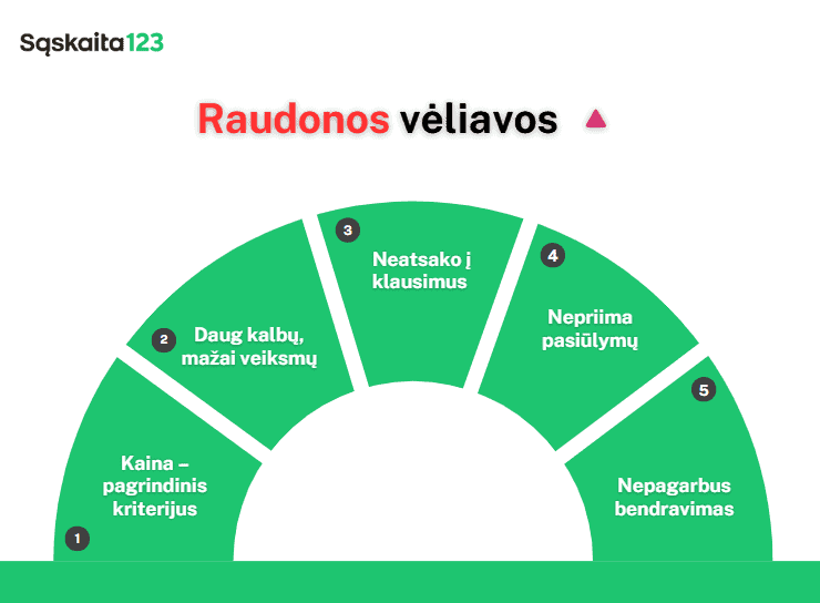 Žalia pusapskritimio diagrama pavadinimu „Raudonos vėliavos“ pateikia penkis įspėjamuosius ženklus lietuvių kalba, išryškinančius tokias problemas kaip per didelis kalbėjimas, atsakymų trūkumas, prasti pasiūlymai, nepagarbus bendravimas ir dėmesio sutelkimas į kainą. | Sąskaita123 Žalia pusapskritimio diagrama pavadinimu „Raudonos vėliavos“ pateikia penkis įspėjamuosius ženklus lietuvių kalba, išryškinančius tokias problemas kaip per didelis kalbėjimas, atsakymų trūkumas, prasti pasiūlymai, nepagarbus bendravimas ir dėmesio sutelkimas į kainą.