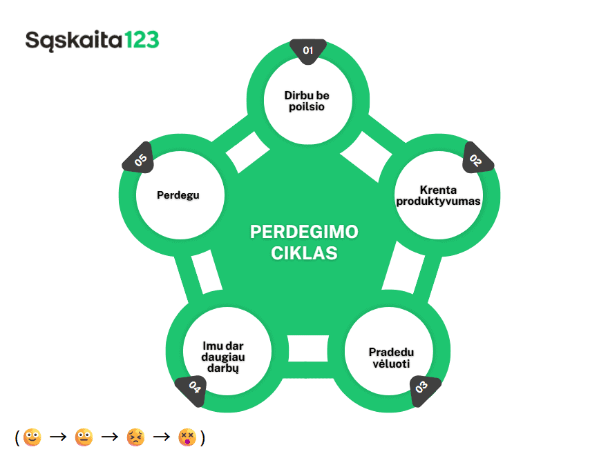 A green circular flowchart titled "Perdegimo ciklas" with five stages: "Dirbu be poilsio", "Krenta produktyvumas", "Pradedu vėluoti", "Imu dar daugiau darbų," and "Perdegu." Jaustukų seka apačioje rodo nuotaikos pablogėjimą. | Sąskaita123 A green circular flowchart titled "Perdegimo ciklas" with five stages: "Dirbu be poilsio", "Krenta produktyvumas", "Pradedu vėluoti", "Imu dar daugiau darbų," and "Perdegu." Jaustukų seka apačioje rodo nuotaikos pablogėjimą.