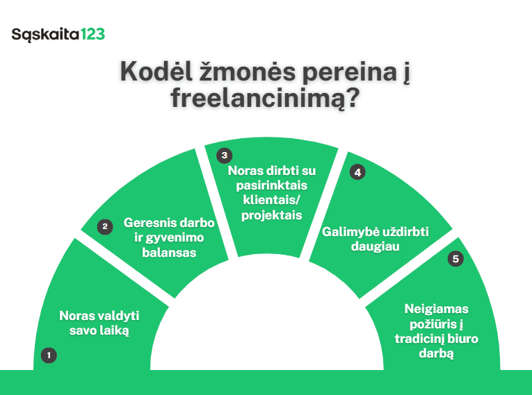 Puslankio diagrama su penkiomis priežastimis, kodėl žmonės pereina į freelancinimą: geresnis balansas, noras valdyti laiką, dirbti su pasirinktu klientu, didesnės pajamos, neigiamas požiūris į biuro darbą. | Sąskaita123 Puslankio diagrama su penkiomis priežastimis, kodėl žmonės pereina į freelancinimą: geresnis balansas, noras valdyti laiką, dirbti su pasirinktu klientu, didesnės pajamos, neigiamas požiūris į biuro darbą.