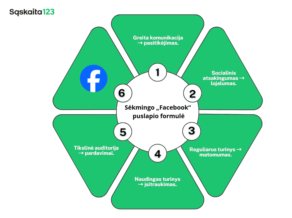 Schemoje "Sėkmingo "Facebook" puslapio formulė" aplink "Facebook" logotipą pavaizduotos šešios žalios sekcijos, kurių kiekvienoje išvardyti sėkmingo "Facebook" puslapio lietuviškai raktai, pavyzdžiui, bendravimas, lojalumas ir įdomus turinys.