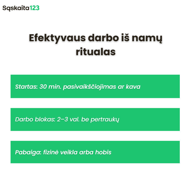 Lietuviškas SgskaIta123 infografikas su patarimais, kaip efektyviai dirbti nuotoliniu būdu: pradėkite nuo 30 minučių pasivaikščiojimo ar kavos, dirbkite 2-3 valandų blokais su pertraukomis, o baigkite mankšta ar hobiu.