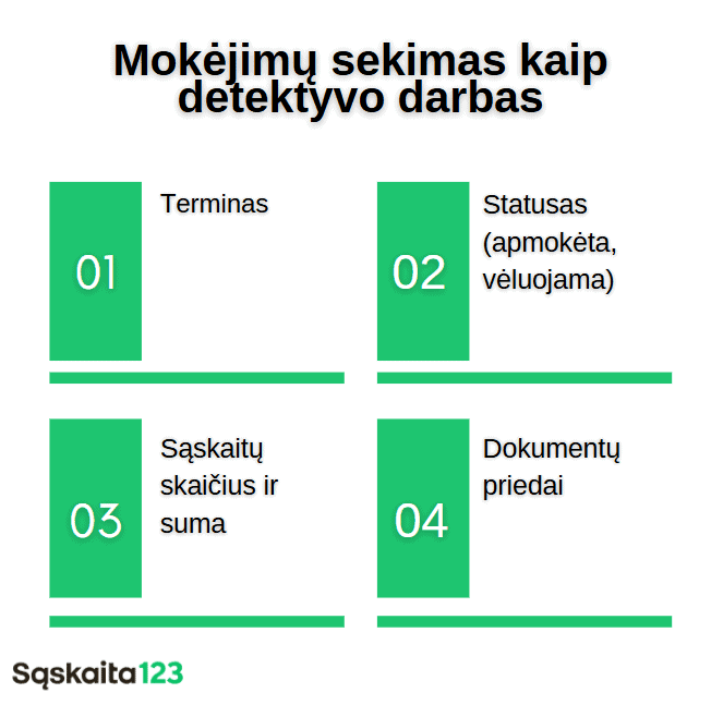 Lietuviškas infografikas "Mokėjimų sekimas kaip detektyvo darbas" su keturiais pažymėtais žaliais langeliais: 01 Terminas, 02 Statusas (apmokėta, vėluojama), 03 Sąskaitų skaičius ir suma, 04 Dokumentų priedai. Logotipas: Ženklas: Sąskaita123.