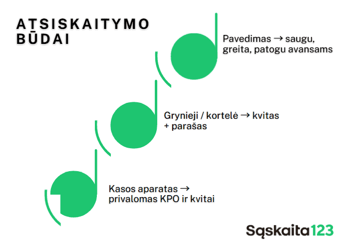 Infografikas lietuvių kalba, kuriame pavaizduoti trys mokėjimo būdai: banko pavedimas, grynieji pinigai / kortelė su kvitu ir parašu bei naudojimasis kasos aparatu, kiekvienas su žaliomis piktogramomis ir aprašomuoju tekstu, pažymėtas prekės ženklu Sąskaita123.