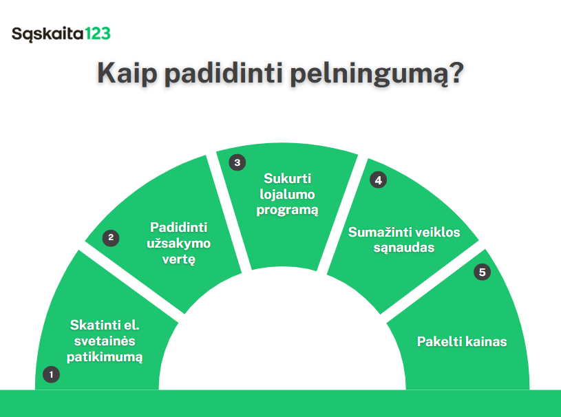 Žaliame puslankiu pažymėtame infografike lietuvių kalba "Kaip padidinti pelningumą?" išvardyti penki pelningumo didinimo būdai, įskaitant užsakymų vertės didinimą, lojalumo programas, sąnaudų mažinimą, kainų didinimą ir pasitikėjimo svetaine didinimą.