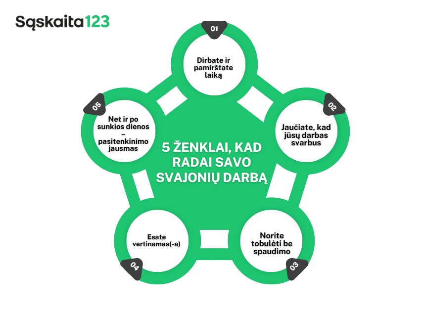 Žalias infografikas su penkiais sujungtais apskritimais, rodančiais požymius, kad radote svajonių darbą, įskaitant pasitenkinimą darbu, jausmą, kad esate vertinamas, laiko gaišimą, norą tobulėti ir jausmą, kad jūsų darbas yra svarbus. Tekstas lietuvių kalba.