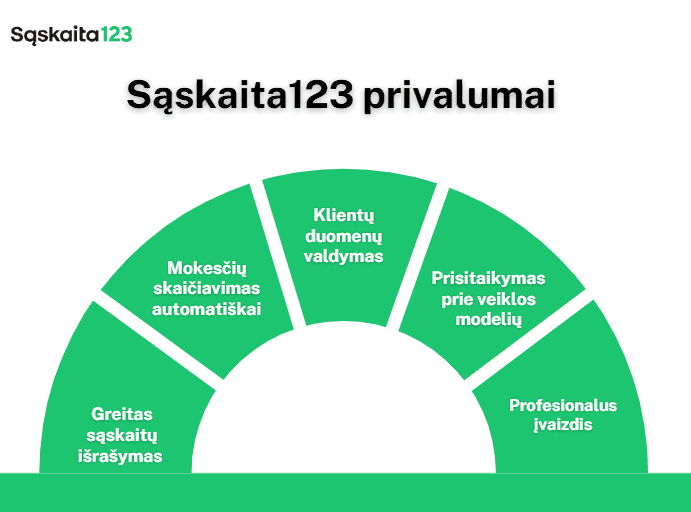 Pusapvaliame žaliame infografike "Sąskaita123 privalumai" išvardyti penki privalumai: automatinis sąskaitų faktūrų skaičiavimas, greitas sąskaitų faktūrų išrašymas, klientų duomenų valdymas, prisitaikymas prie verslo modelių ir profesionalus įvaizdis.