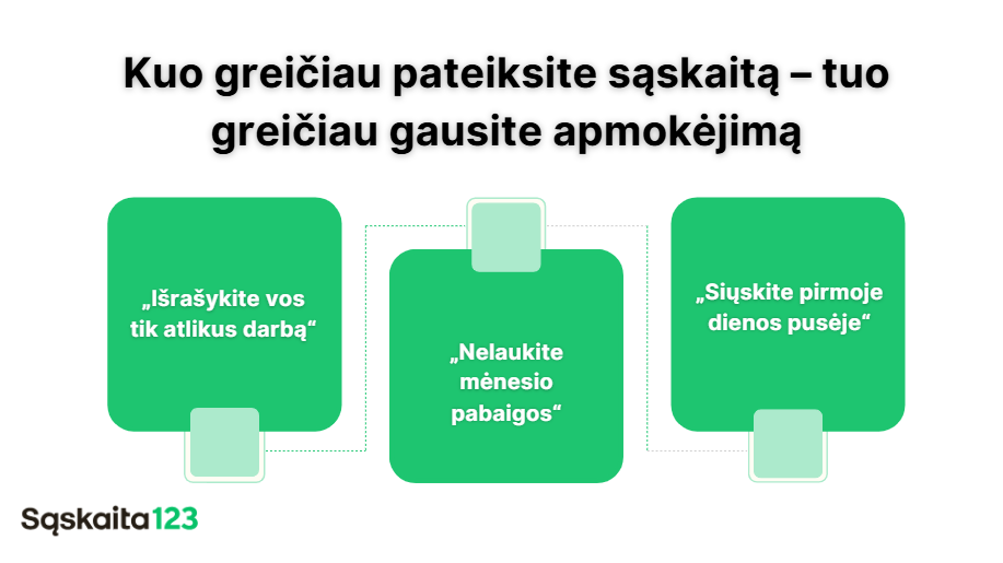 Trys žaliai balti langeliai su lietuviškais patarimais, kaip greičiau išrašyti sąskaitas faktūras. Pagrindinis tekstas: "Kuo greičiau pateiksite sąskaitą faktūrą, tuo greičiau gausite apmokėjimą." Logotipas "Sąskaita123" apačioje kairėje.