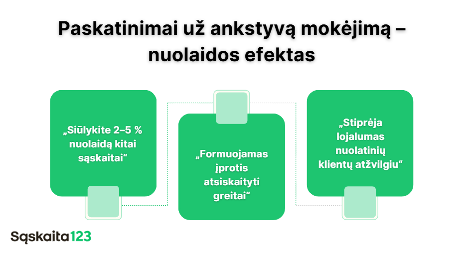 Infografikas su pavadinimu "Paskatinimai už ankstyvą mokėjimą - nuolaidos efektas" ir trimis žaliais langeliais, kuriuose lietuvių kalba aprašoma ankstyvo mokėjimo nuolaidų nauda.