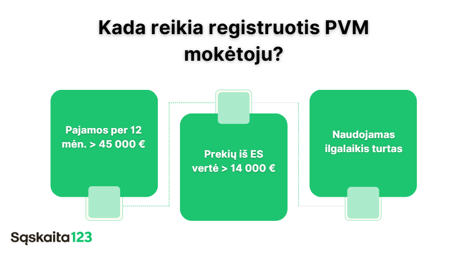 Infografinis vaizdas su trimis punktais apie PVM registraciją prievolę: pajamos per 12 mėn. > 45 000 €, prekių iš ES vertė > 14 000 €, naudojamas ilgalaikis turtas. Viršuje antraštė, apačioje "Sąskaita123". | Sąskaita123 Infografinis vaizdas su trimis punktais apie PVM registraciją prievolę: pajamos per 12 mėn. > 45 000 €, prekių iš ES vertė > 14 000 €, naudojamas ilgalaikis turtas. Viršuje antraštė, apačioje "Sąskaita123".