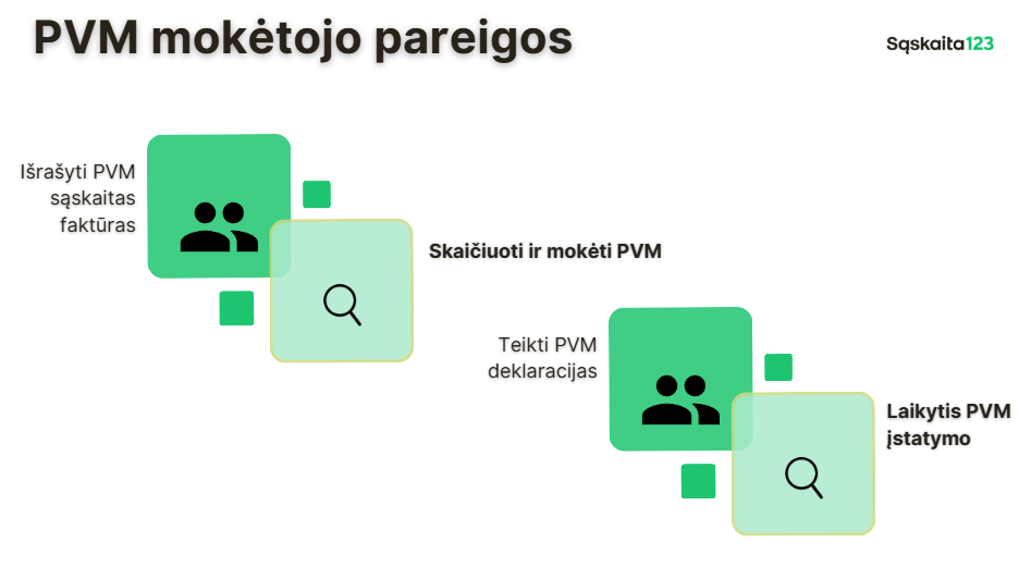 Lietuviškame infografike "PVM mokėtojo pareigos" piktogramomis pavaizduotos keturios PVM mokėtojo pareigos: sąskaitų faktūrų išrašymas, PVM apskaičiavimas ir sumokėjimas, PVM deklaracijų pateikimas ir teisės aktų laikymasis. | Sąskaita123 Lietuviškame infografike "PVM mokėtojo pareigos" piktogramomis pavaizduotos keturios PVM mokėtojo pareigos: sąskaitų faktūrų išrašymas, PVM apskaičiavimas ir sumokėjimas, PVM deklaracijų pateikimas ir teisės aktų laikymasis.