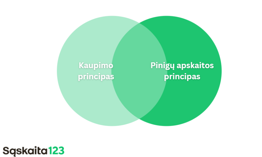 Venno diagrama lietuvių kalba, kurioje pavaizduoti du persidengiantys apskritimai: kairiajame pažymėta "Kaupimo principas", dešiniajame - "Pinigų apskaitos principas". Logotipas "Sąskaita123" yra kairiajame apatiniame kampe. | Sąskaita123 Venno diagrama lietuvių kalba, kurioje pavaizduoti du persidengiantys apskritimai: kairiajame pažymėta "Kaupimo principas", dešiniajame - "Pinigų apskaitos principas". Logotipas "Sąskaita123" yra kairiajame apatiniame kampe.