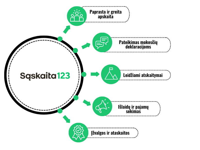 Schema su logotipu "Sąskaita123" centre, sujungta su penkiomis žaliomis piktogramomis su lietuvišku tekstu apie paprastą apskaitą, mokesčių deklaravimą, leidžiamus mokėjimus, išlaidų stebėjimą ir įžvalgas. | Sąskaita123 Schema su logotipu "Sąskaita123" centre, sujungta su penkiomis žaliomis piktogramomis su lietuvišku tekstu apie paprastą apskaitą, mokesčių deklaravimą, leidžiamus mokėjimus, išlaidų stebėjimą ir įžvalgas.