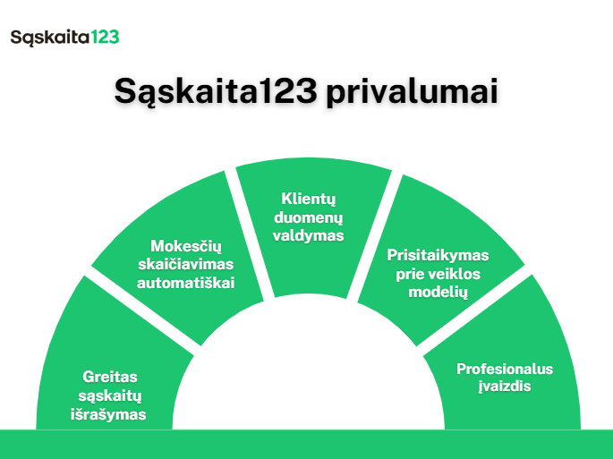 Žalios ir baltos spalvų grafikoje, pavadintoje "Sąskaita123 privalumai", rodomi penki privalumai: greitas sąskaitų faktūrų išrašymas, automatinis sąskaitų išrašymas, klientų duomenų valdymas, prisitaikymas prie verslo modelių ir profesionalus įvaizdis.