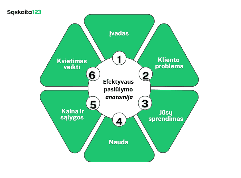Schemoje lietuvių kalba "Efektyvaus pasiūlymo anatomija" pavaizduoti šeši žali segmentai, sunumeruoti nuo 1 iki 6: Įvadas, Kliento problema, Jūsų sprendimas, Nauda, Kaina ir sąlygos, Kvietimas veikti.