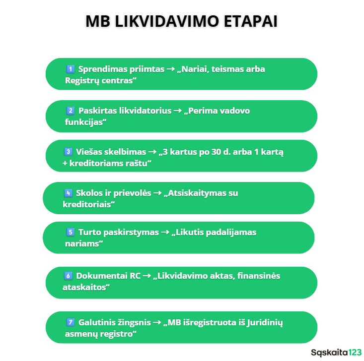 Schema lietuvių kalba, kurioje išdėstyti 7 mažosios įmonės (MB) likvidavimo etapai, kiekvienas etapas pažymėtas žaliu burbulu, o aiškinamasis tekstas surašytas iš eilės nuo 1 iki 7.
