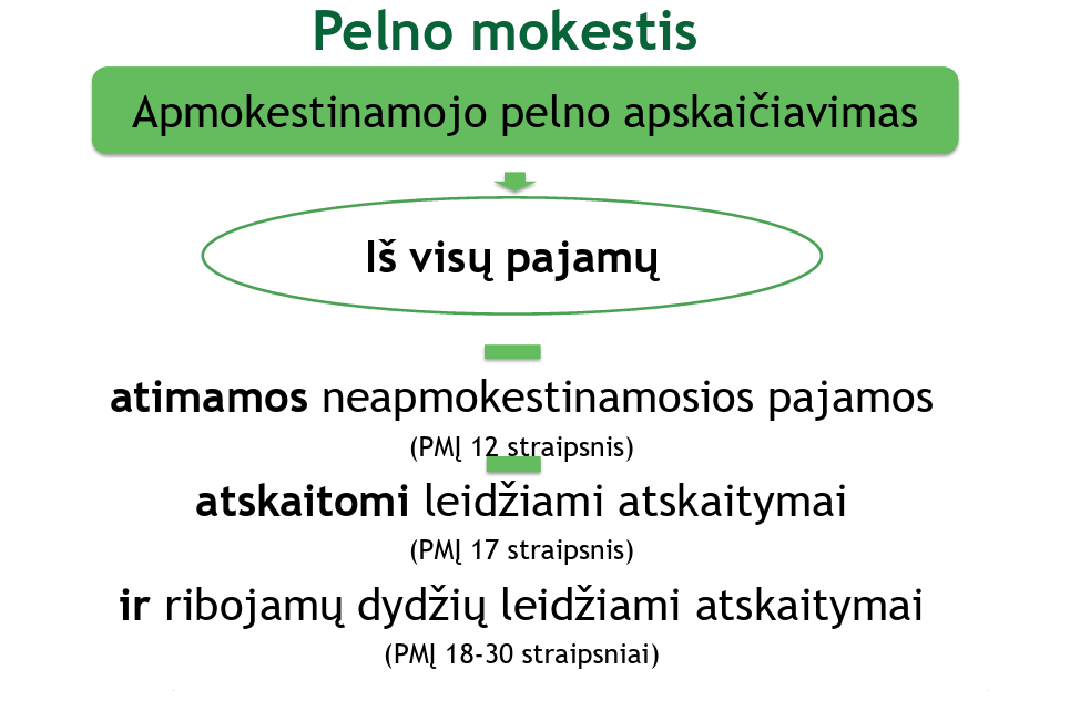 Pelno mokesčio apskaičiavimo schema lietuvių kalba. Ji prasideda nuo "Pelno mokesčio apskaičiavimas", iš visų pajamų atimamos neapmokestinamosios pajamos, atskaitomos išlaidos ir ribojamų dydžių atskaitomos išlaidos.