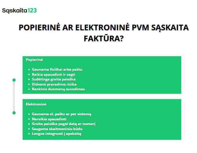 Popierinių ir elektroninių PVM sąskaitų faktūrų palyginimas lietuvių kalba, nurodant jų privalumus ir trūkumus. Žalios ir pilkos spalvos teksto laukeliuose i&scaron;ry&scaron;kinami skirtumai, o pavadinime klausiama apie popierines ar elektronines PVM sąskaitas faktūras.
