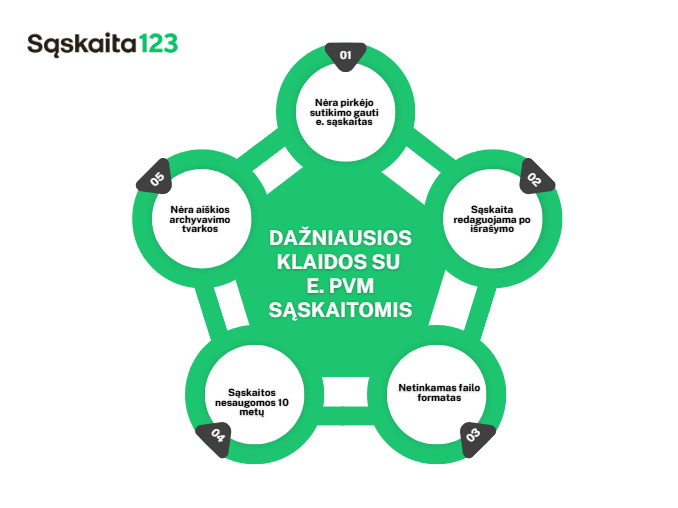 Žalios spalvos infografikas "Dažniausios klaidos su e. PVM sąskaitomis", kuriame i&scaron;vardytos penkios dažniausiai pasitaikančios elektroninių PVM sąskaitų faktūrų klaidos, kiekviena i&scaron; jų pažymėta baltu apskritimu, sujungtu su centru. Sąskaita123 logotipas yra vir&scaron;uje kairėje.