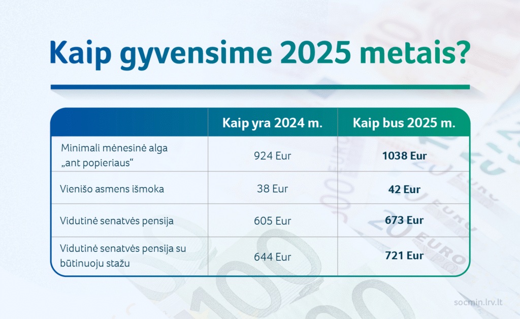 Infografika lietuvių kalba, kurioje lyginami 2024 m. ir prognozuojami 2025 m. minimalios mėnesinės algos, vienišų asmenų išmokos, vidutinės senatvės pensijos ir pensijos su privaloma darbo stažu dydžiai, parodant kiekvienos kategorijos padidėjimą. | Sąskaita123 Infografika lietuvių kalba, kurioje lyginami 2024 m. ir prognozuojami 2025 m. minimalios mėnesinės algos, vienišų asmenų išmokos, vidutinės senatvės pensijos ir pensijos su privaloma darbo stažu dydžiai, parodant kiekvienos kategorijos padidėjimą.