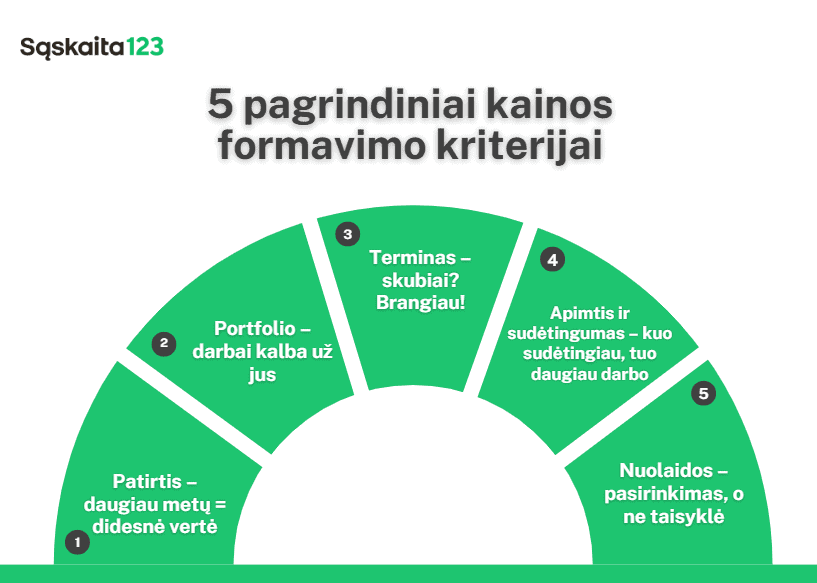 Spalvingoje pusapvalėje infografikoje "5 pagrindiniai kainos formavimo kriterijai" rodomi penki kainų nustatymo kriterijai, kiekvienas iš jų - žaliame segmente, su trumpais lietuviškais aprašymais ir sunumeruotais baltais apskritimais. | Sąskaita123 Spalvingoje pusapvalėje infografikoje "5 pagrindiniai kainos formavimo kriterijai" rodomi penki kainų nustatymo kriterijai, kiekvienas iš jų - žaliame segmente, su trumpais lietuviškais aprašymais ir sunumeruotais baltais apskritimais.