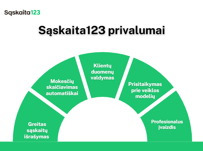 Pusiau apskritas infografikas, kuriame išvardyti Sąskaita123 privalumai, įskaitant greitą sąskaitų faktūrų išrašymą, automatinį mokesčių apskaičiavimą, duomenų valdymą, prisitaikymą prie verslo modelių ir profesionalų įvaizdį. Tekstas lietuvių kalba žaliame ir baltame fone. | Sąskaita123 Pusiau apskritas infografikas, kuriame išvardyti Sąskaita123 privalumai, įskaitant greitą sąskaitų faktūrų išrašymą, automatinį mokesčių apskaičiavimą, duomenų valdymą, prisitaikymą prie verslo modelių ir profesionalų įvaizdį. Tekstas lietuvių kalba žaliame ir baltame fone.