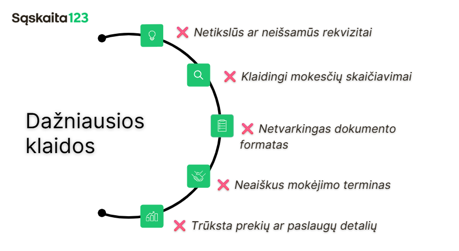 Skritulinės diagramos iliustracija su penkiomis piktogramomis ir tekstu lietuvių kalba, kuriame išvardytos dažniausiai pasitaikančios sąskaitų faktūrų išrašymo klaidos: neaiški informacija, neteisingai apskaičiuoti mokesčiai, netvarkingas formatas, neaiškios mokėjimo sąlygos ir trūkstama informacijos apie paslaugą / produktą. | Sąskaita123 Skritulinės diagramos iliustracija su penkiomis piktogramomis ir tekstu lietuvių kalba, kuriame išvardytos dažniausiai pasitaikančios sąskaitų faktūrų išrašymo klaidos: neaiški informacija, neteisingai apskaičiuoti mokesčiai, netvarkingas formatas, neaiškios mokėjimo sąlygos ir trūkstama informacijos apie paslaugą / produktą.