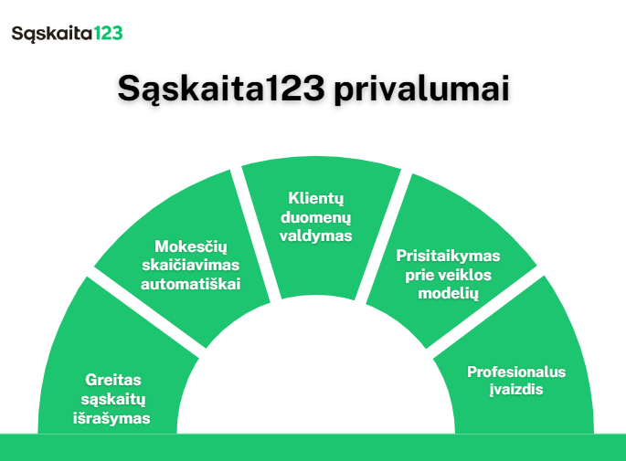 Žalioje pusapskritiminėje diagramoje "Sąskaita123 privalumai" pavaizduoti penki privalumai: greitas sąskaitų faktūrų išrašymas, automatinis mokesčių apskaičiavimas, klientų duomenų valdymas, prisitaikymas prie verslo modelių ir profesionalus įvaizdis. | Sąskaita123 Žalioje pusapskritiminėje diagramoje "Sąskaita123 privalumai" pavaizduoti penki privalumai: greitas sąskaitų faktūrų išrašymas, automatinis mokesčių apskaičiavimas, klientų duomenų valdymas, prisitaikymas prie verslo modelių ir profesionalus įvaizdis.