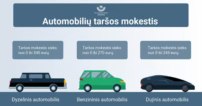 Infografikas apie automobilių taršos mokestį Lietuvoje, kuriame pavaizduoti dyzeliniai, benzininiai ir dujiniai automobiliai su atitinkamais mokesčių intervalais: dyzeliniai (0-540 €), benzininiai (0-270 €) ir dujiniai (0-243 €), su paprastomis automobilių piktogramomis.