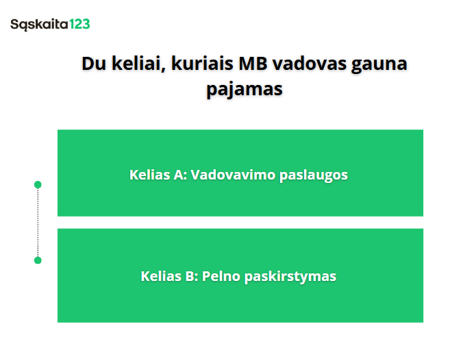 Grafikas su pavadinimu "Du keliai, kuriais MB vadovas gauna pižamą". Žemiau yra du žali langeliai: "Kelias A: Vadovavimo paslaugos" ir "Kelias B: Pelno paskirstymas.