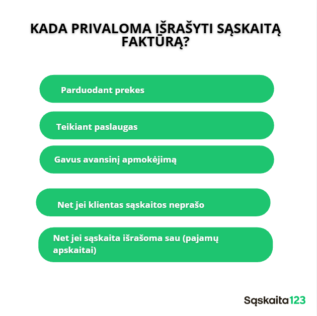 Žaliuose suapvalintuose stačiakampiuose su lietuvišku tekstu išvardyti atvejai, kai privaloma išrašyti sąskaitą faktūrą, pavyzdžiui, parduodant prekes, teikiant paslaugas, gaunant išankstinius mokėjimus ir išrašant sąskaitą faktūrą; baltas fonas.