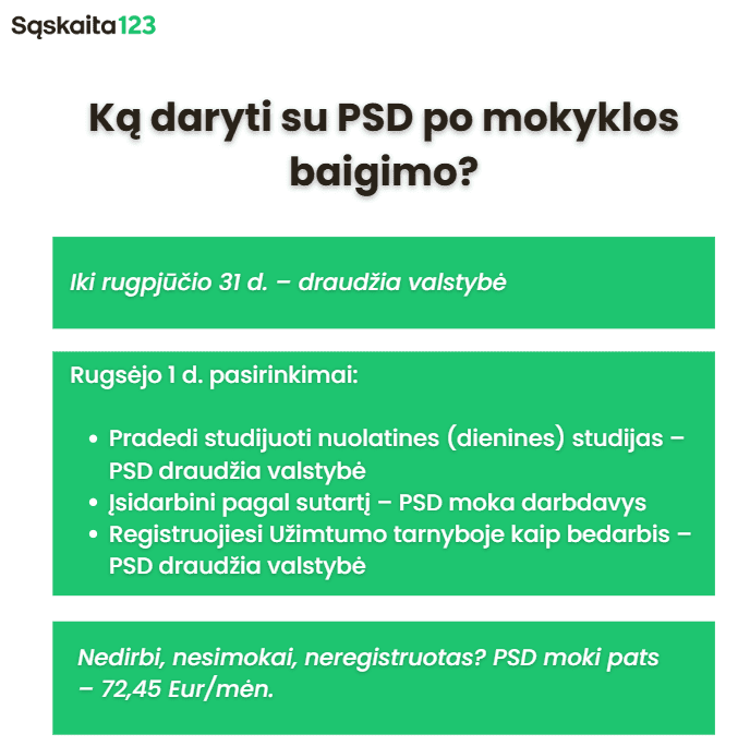 Informacinis grafikas lietuvių kalba apie PSD (privalomasis sveikatos draudimas) baigus mokyklą, išvardijamos galimybės studentams ir darbuotojams, įskaitant mėnesinio mokėjimo duomenis, žaliame ir baltame fone. | Sąskaita123 Informacinis grafikas lietuvių kalba apie PSD (privalomasis sveikatos draudimas) baigus mokyklą, išvardijamos galimybės studentams ir darbuotojams, įskaitant mėnesinio mokėjimo duomenis, žaliame ir baltame fone.