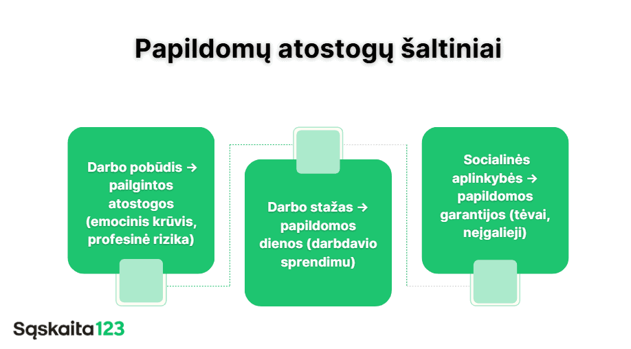 Infografika pavadinimu „Papildomų atostogų šaltiniai“ su trimis skyriais: darbo pobūdis (emocinis krūvis, rizika), darbo patirtis (darbdavio sprendimas) ir socialinės aplinkybės (tėvai, negalia). | Sąskaita123 Infografika pavadinimu „Papildomų atostogų šaltiniai“ su trimis skyriais: darbo pobūdis (emocinis krūvis, rizika), darbo patirtis (darbdavio sprendimas) ir socialinės aplinkybės (tėvai, negalia).