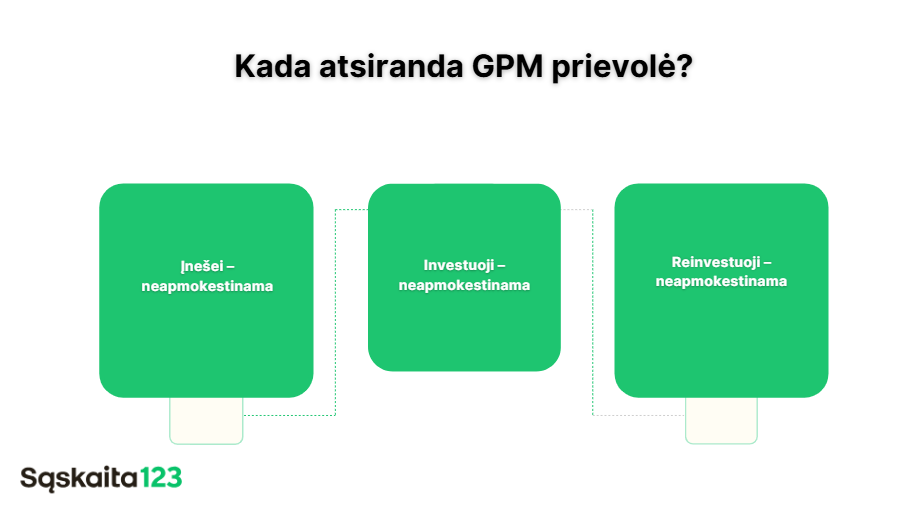 Diagrama, kurioje pavaizduoti trys žali stačiakampiai, pažymėti užra&scaron;ais "Įne&scaron;i - neapmokestinama", "Investuoji - neapmokestinama" ir "Reinvestuoji - neapmokestinama" po antra&scaron;te "Kada atsiranda GPM prievolė?". Sskaita123 logotipas apačioje kairėje.