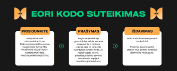 EORI kodo išdavimo procesą detalizuojanti infografija su trimis skyreliais: „Prisijunkite“, „Prašymas“ ir „Išdavimas“. Jame yra drugelio logotipas ir žalias tekstas juodame fone.