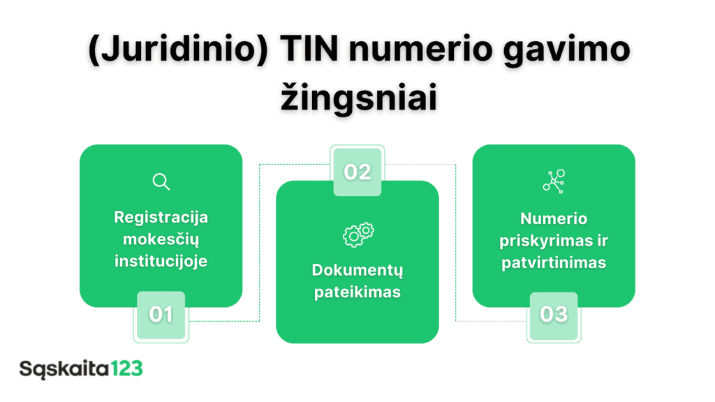 Struktūrinė schema, kurioje pateikiami žingsniai norint gauti legalų TIN numerį lietuvių kalba. 1 veiksmas: registracija mokesčių institucijoje. 2 žingsnis: dokumentų pateikimas. 3 veiksmas: numerio priskyrimas ir patvirtinimas. Apima piktogramas ir sunumeruotus langelius.