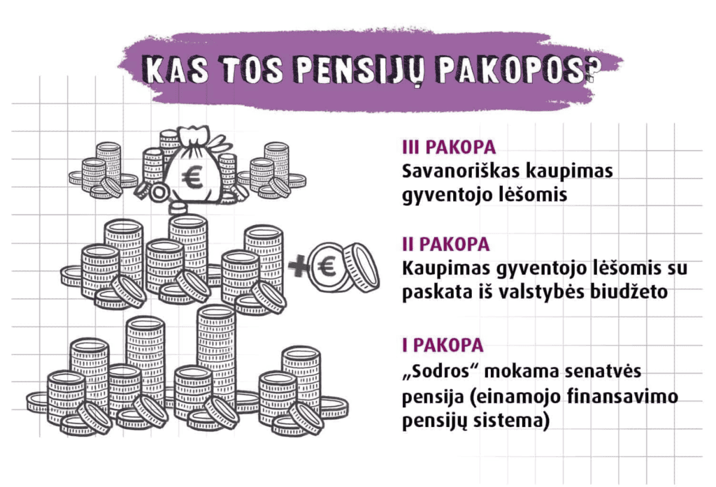 Infografika apie trijų pakopų pensijas. III pakopa: savanoriškas santaupas, piktograma su monetų krūvelėmis ir ranka laikanti pinigus. II pakopa: santaupos valstybės ir valstybės lėšomis, monetų krūvos ir piniginė. I pakopa: valstybinių pensijų sistema, krūvos monetų. | Sąskaita123 Infografika apie trijų pakopų pensijas. III pakopa: savanoriškas santaupas, piktograma su monetų krūvelėmis ir ranka laikanti pinigus. II pakopa: santaupos valstybės ir valstybės lėšomis, monetų krūvos ir piniginė. I pakopa: valstybinių pensijų sistema, krūvos monetų.