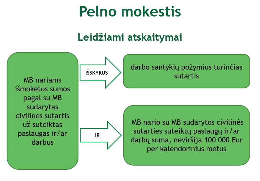 Lietuviška schema apie pelno mokestį (Pelno mokestį), kurioje nurodyti MB narių leidžiami atskaitymai. Joje išsamiai išdėstytos paslaugų sutarčių sąlygos ir 100 000 EUR metinė riba mokėjimams pagal civilines sutartis.