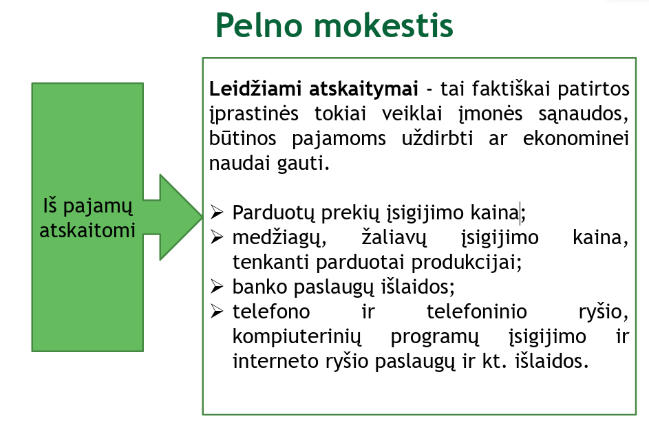 Schema, kurioje paaiškinamas pelno mokestis, su žalia rodykle, pažymėta "Iš pajamų atskaitomi", rodančia į langelį, kuriame išvardytos atskaitomos išlaidos, pavyzdžiui, pirkimo išlaidos, medžiagos, banko ir ryšių paslaugos.